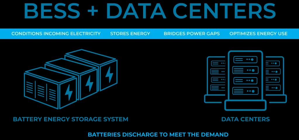 Data Centers