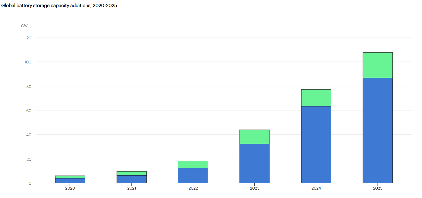 stats of BESS growth
