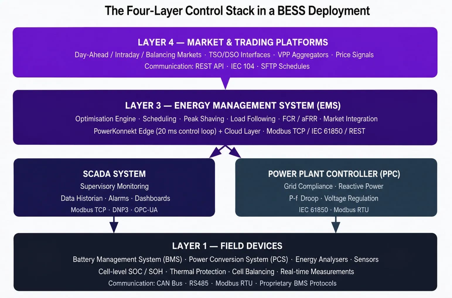 4 LAYERS CONTROL BESS STACK
