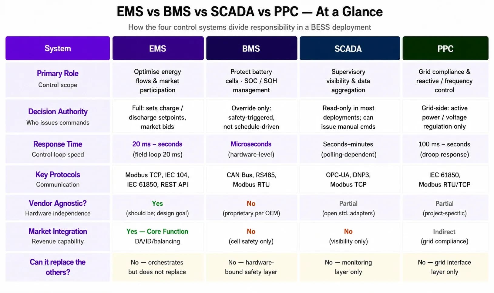 BESS COMPARISON LIST