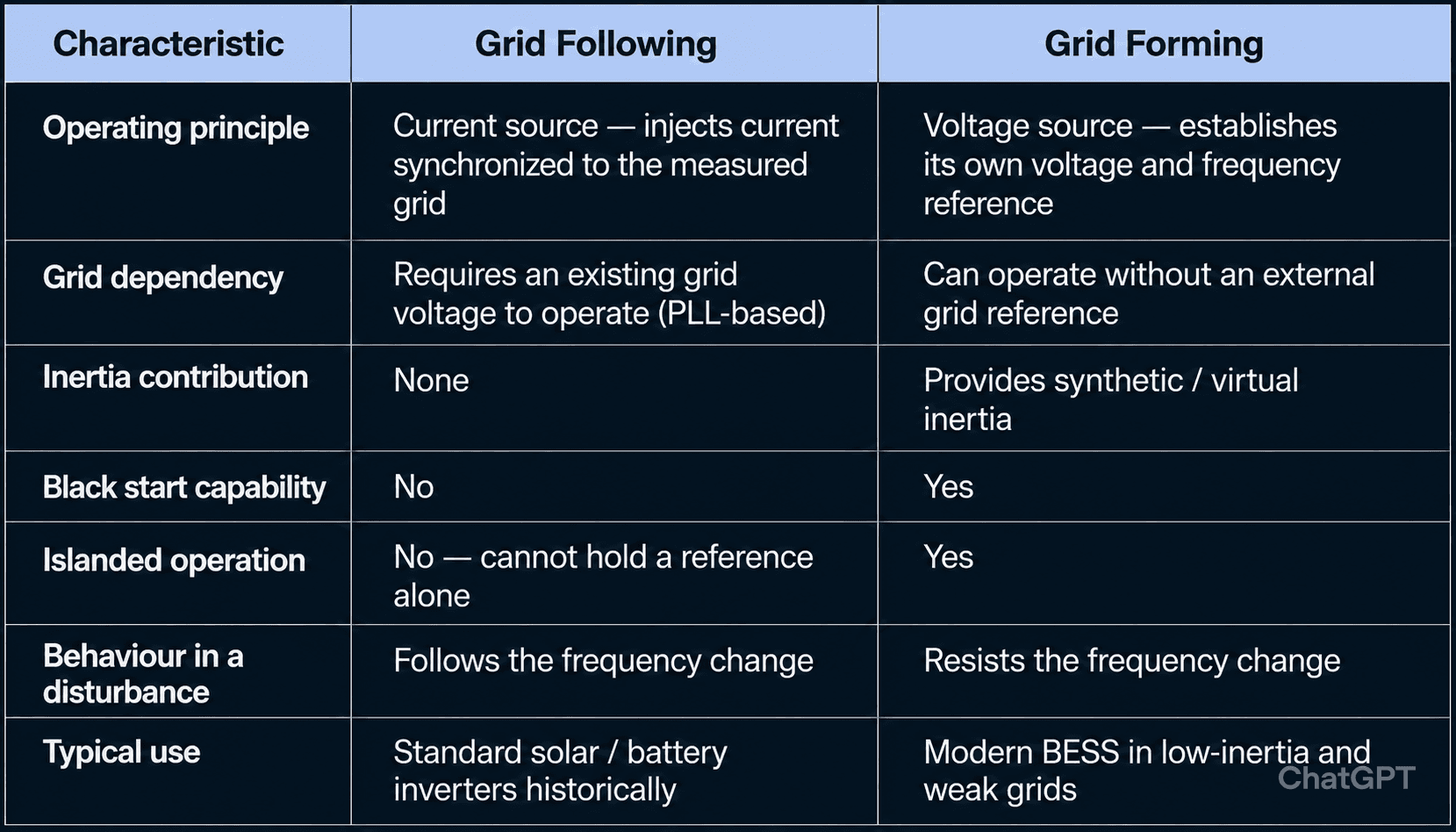 grid forming table